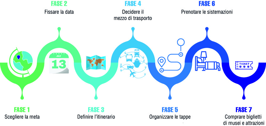 Viaggi itineranti schema organizzativo